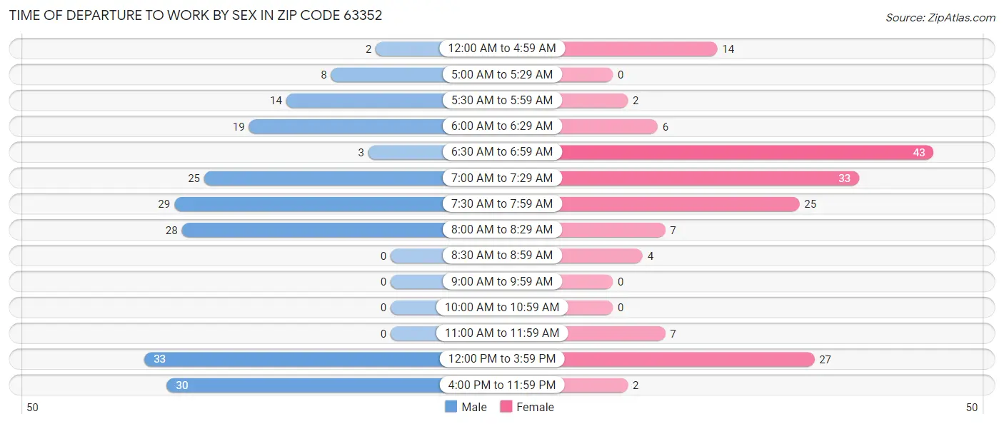 Time of Departure to Work by Sex in Zip Code 63352