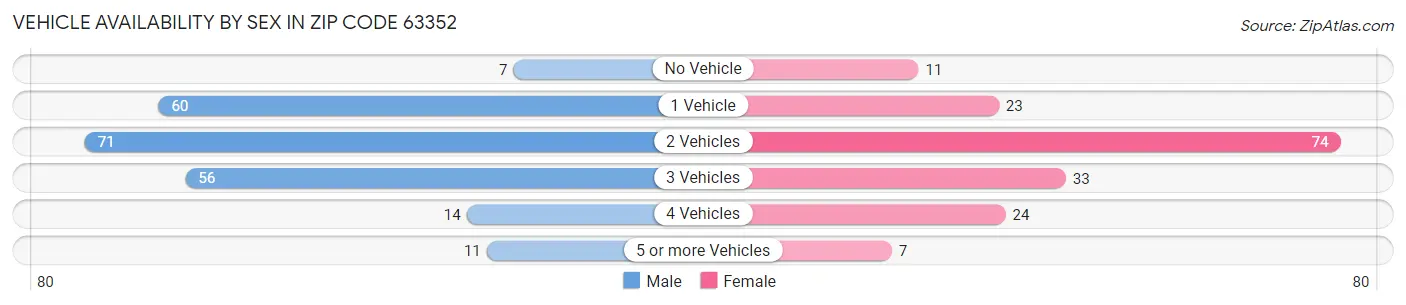 Vehicle Availability by Sex in Zip Code 63352