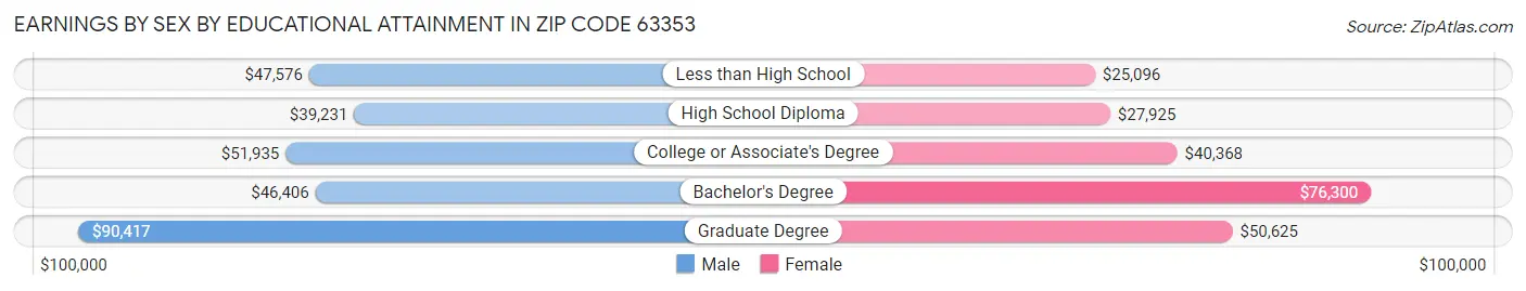 Earnings by Sex by Educational Attainment in Zip Code 63353