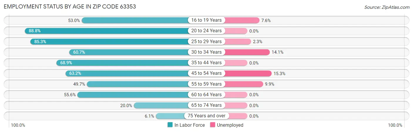 Employment Status by Age in Zip Code 63353