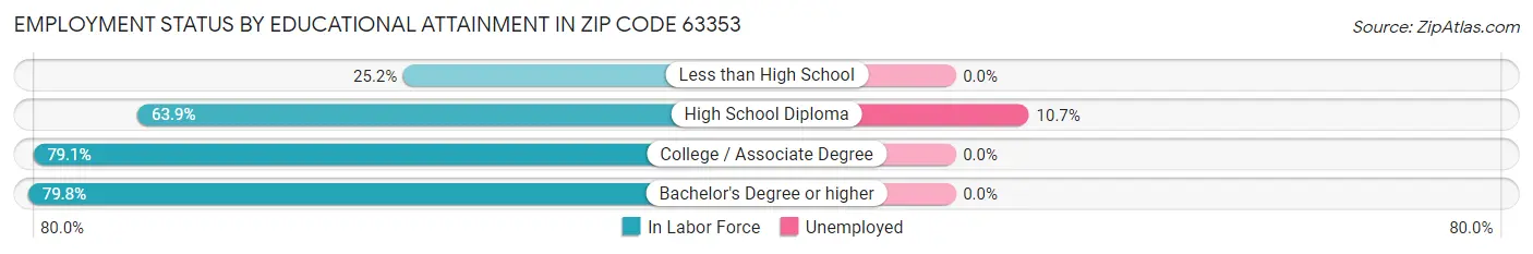 Employment Status by Educational Attainment in Zip Code 63353