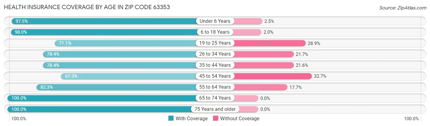 Health Insurance Coverage by Age in Zip Code 63353