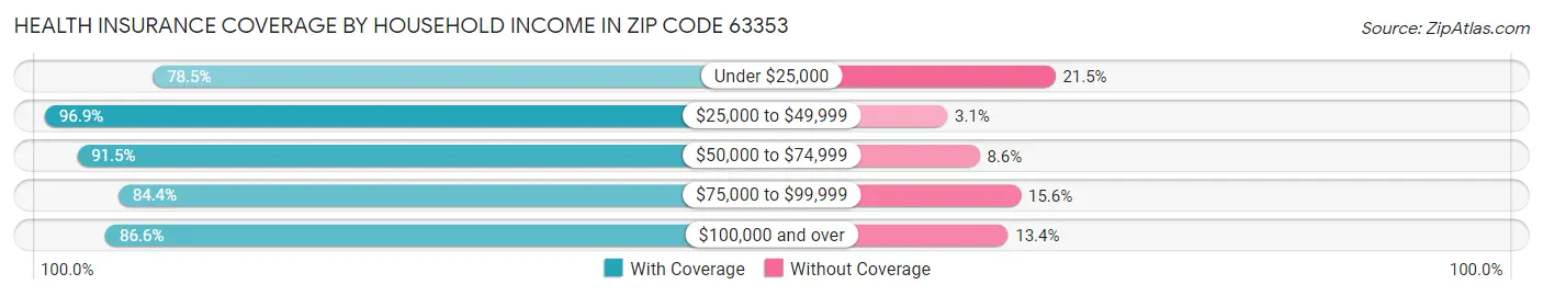 Health Insurance Coverage by Household Income in Zip Code 63353