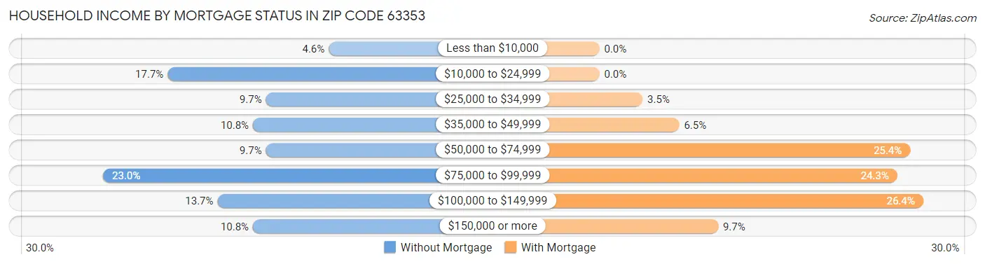 Household Income by Mortgage Status in Zip Code 63353