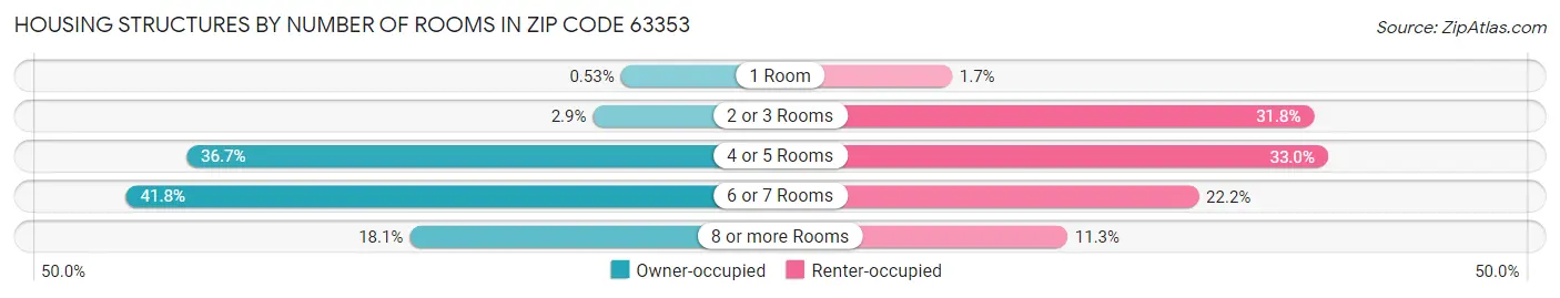 Housing Structures by Number of Rooms in Zip Code 63353