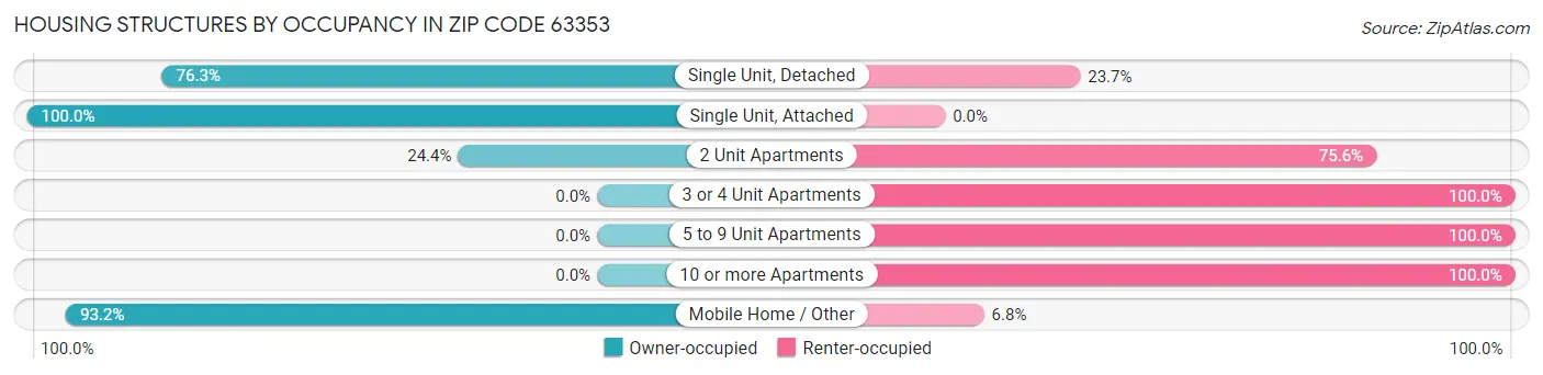 Housing Structures by Occupancy in Zip Code 63353