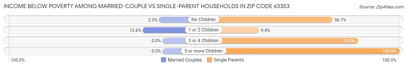 Income Below Poverty Among Married-Couple vs Single-Parent Households in Zip Code 63353