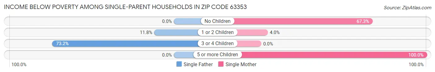 Income Below Poverty Among Single-Parent Households in Zip Code 63353