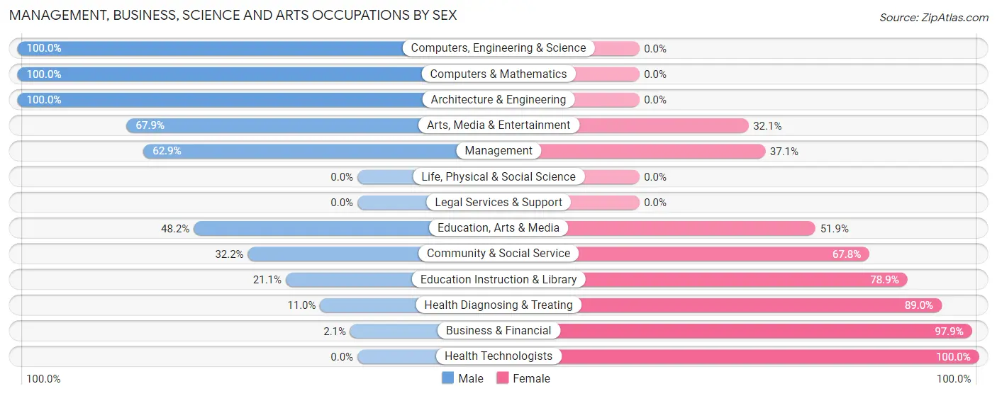 Management, Business, Science and Arts Occupations by Sex in Zip Code 63353