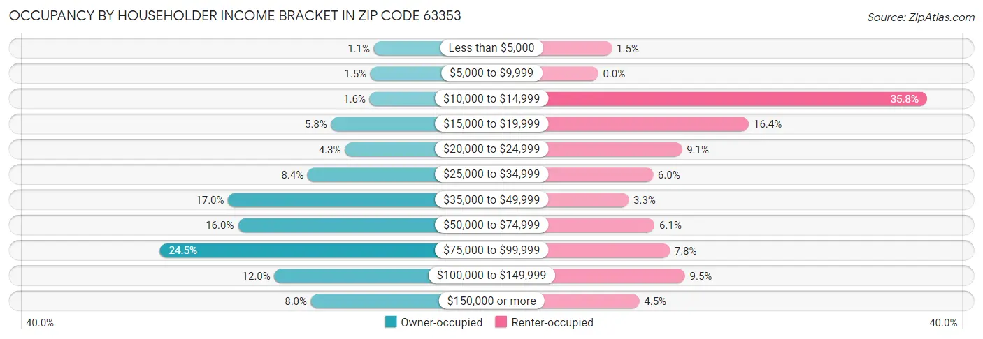 Occupancy by Householder Income Bracket in Zip Code 63353