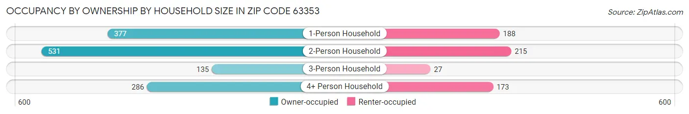 Occupancy by Ownership by Household Size in Zip Code 63353