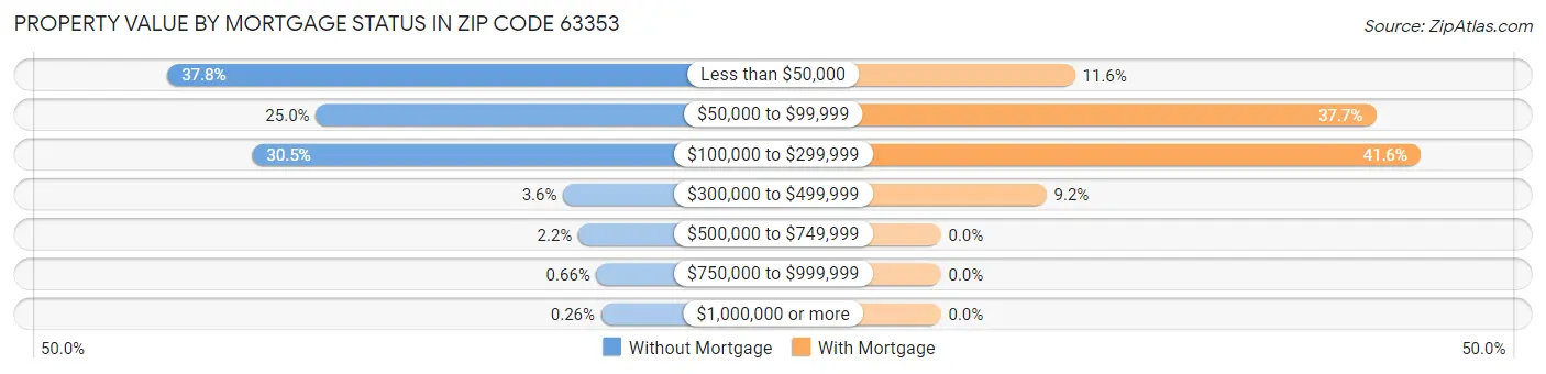 Property Value by Mortgage Status in Zip Code 63353