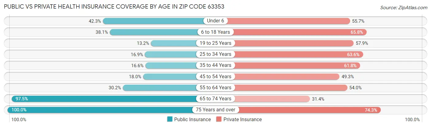 Public vs Private Health Insurance Coverage by Age in Zip Code 63353