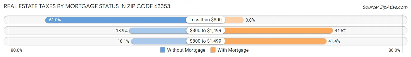 Real Estate Taxes by Mortgage Status in Zip Code 63353