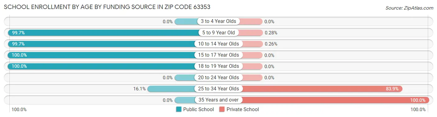 School Enrollment by Age by Funding Source in Zip Code 63353