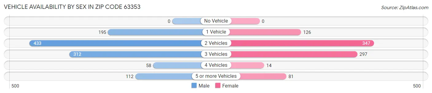 Vehicle Availability by Sex in Zip Code 63353