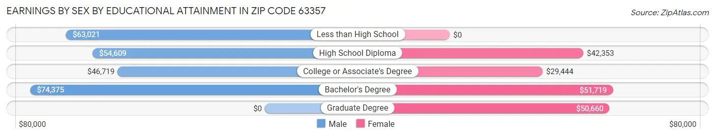 Earnings by Sex by Educational Attainment in Zip Code 63357
