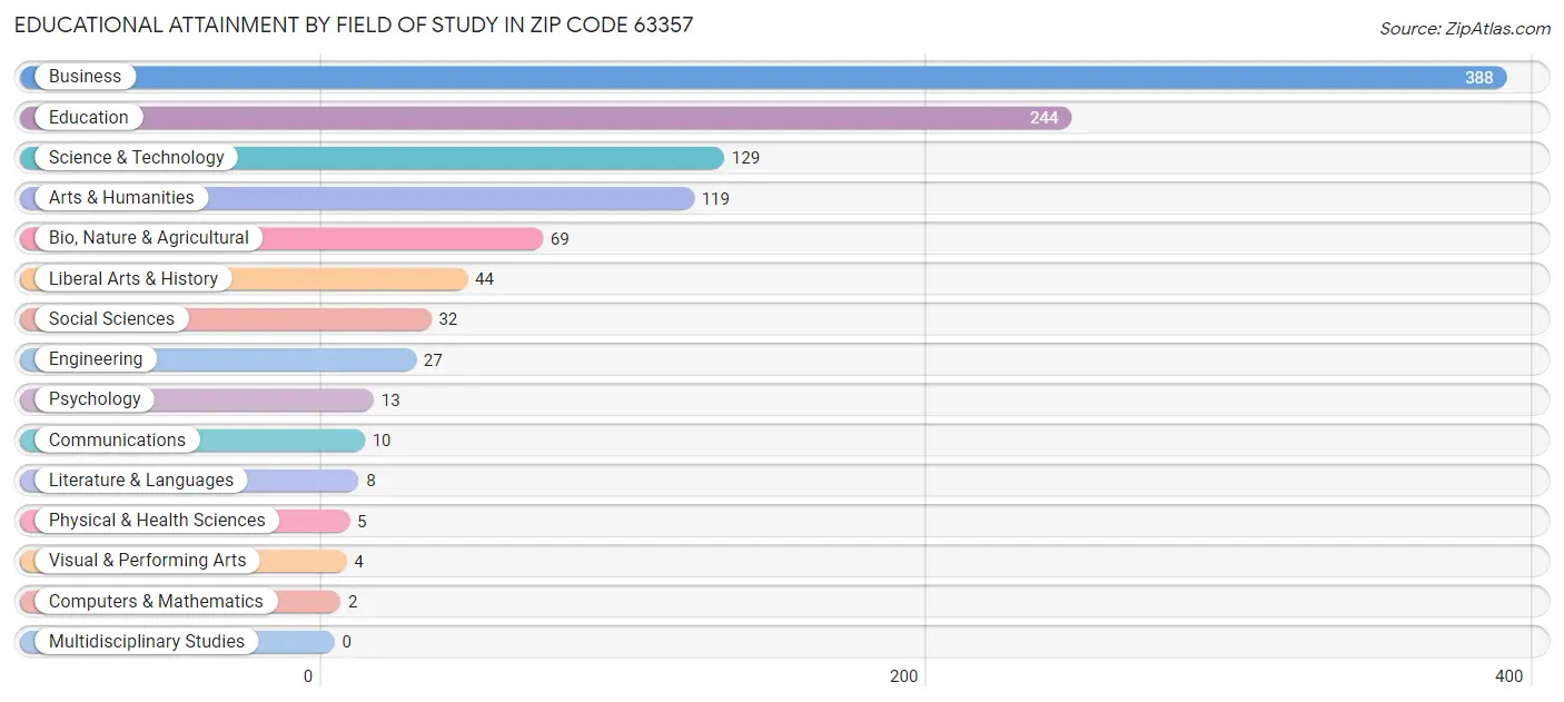 Educational Attainment by Field of Study in Zip Code 63357