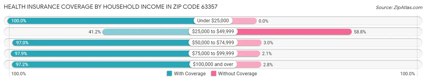 Health Insurance Coverage by Household Income in Zip Code 63357