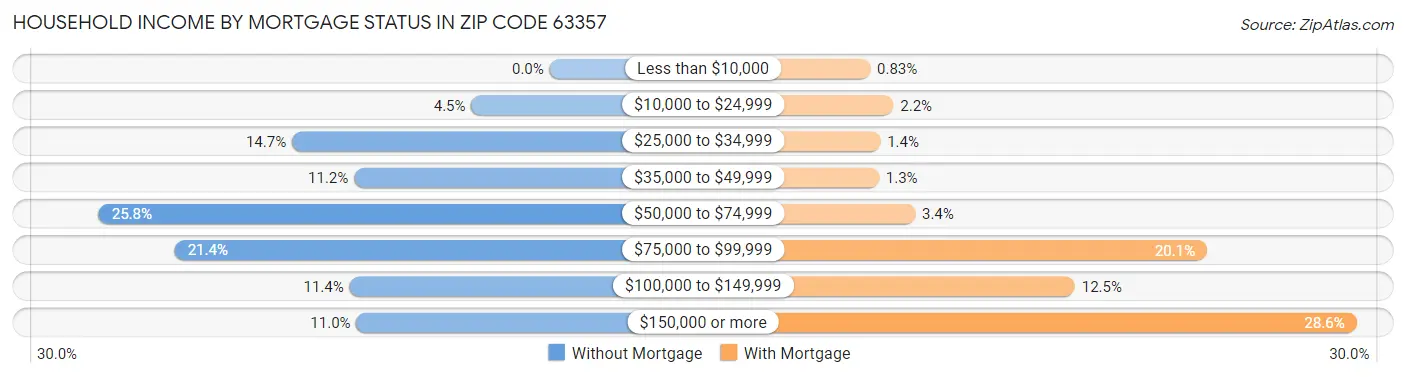 Household Income by Mortgage Status in Zip Code 63357