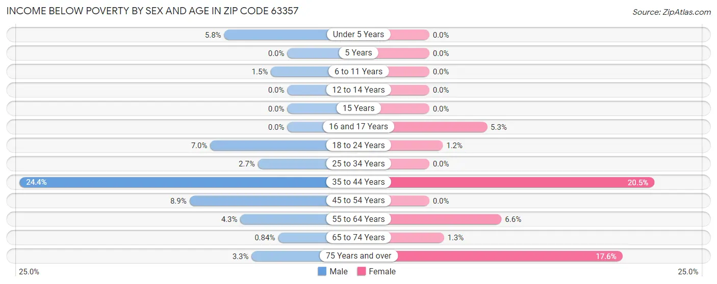 Income Below Poverty by Sex and Age in Zip Code 63357