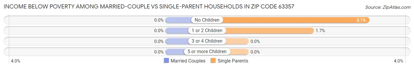 Income Below Poverty Among Married-Couple vs Single-Parent Households in Zip Code 63357