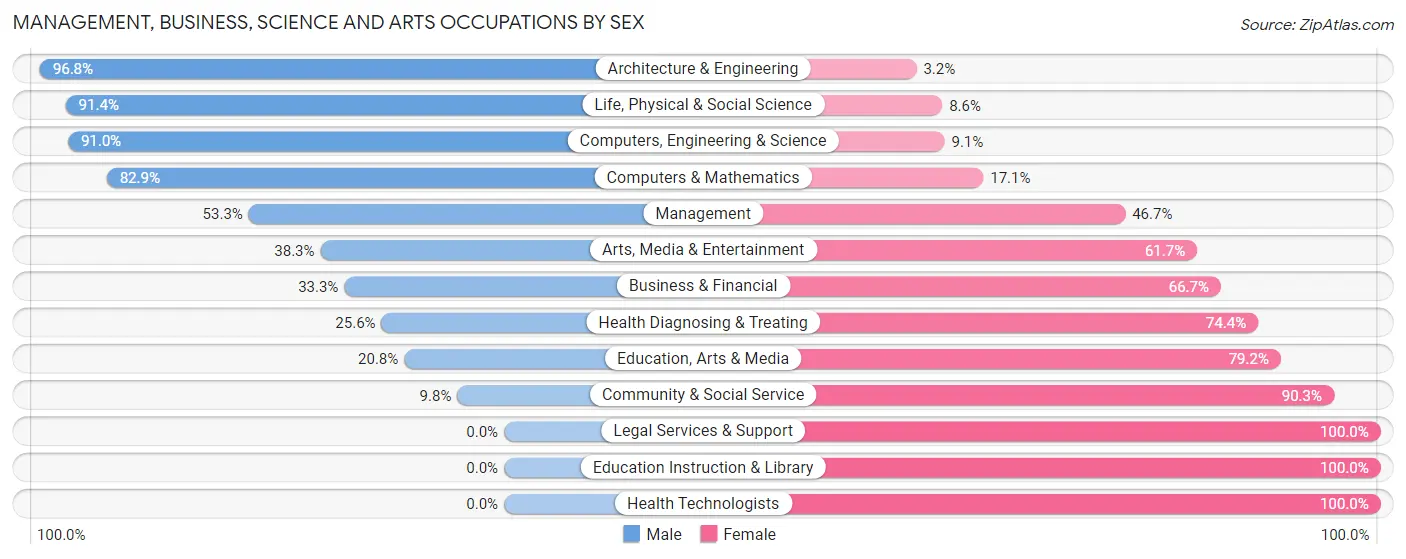 Management, Business, Science and Arts Occupations by Sex in Zip Code 63357