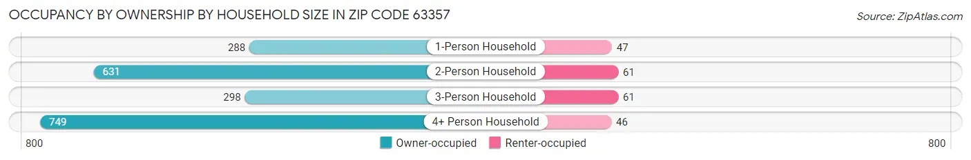Occupancy by Ownership by Household Size in Zip Code 63357