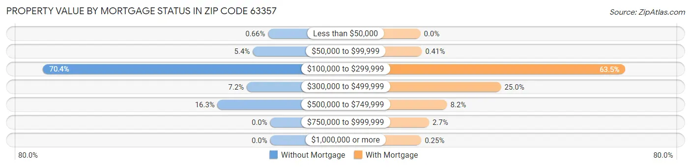 Property Value by Mortgage Status in Zip Code 63357