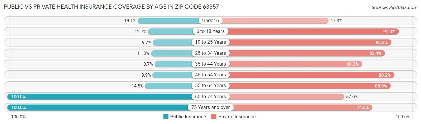 Public vs Private Health Insurance Coverage by Age in Zip Code 63357