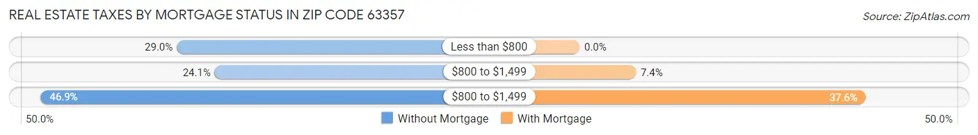 Real Estate Taxes by Mortgage Status in Zip Code 63357