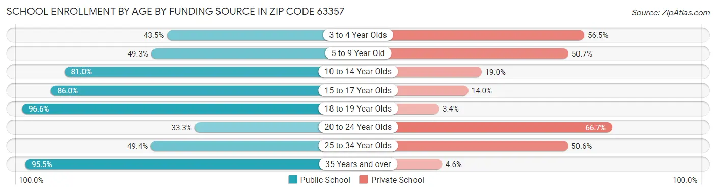 School Enrollment by Age by Funding Source in Zip Code 63357