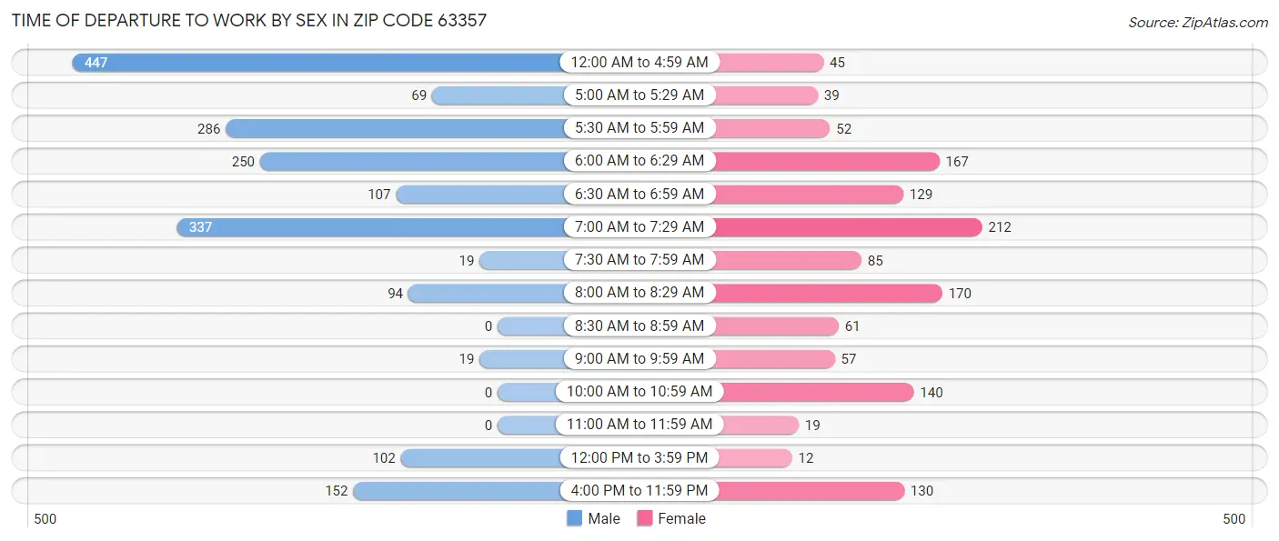 Time of Departure to Work by Sex in Zip Code 63357