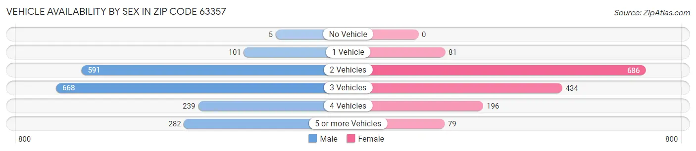 Vehicle Availability by Sex in Zip Code 63357