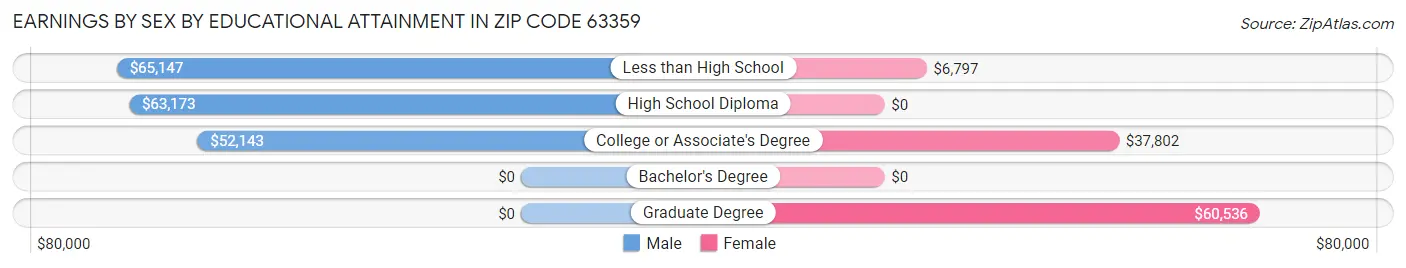 Earnings by Sex by Educational Attainment in Zip Code 63359