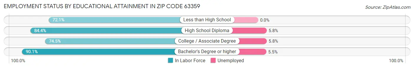 Employment Status by Educational Attainment in Zip Code 63359