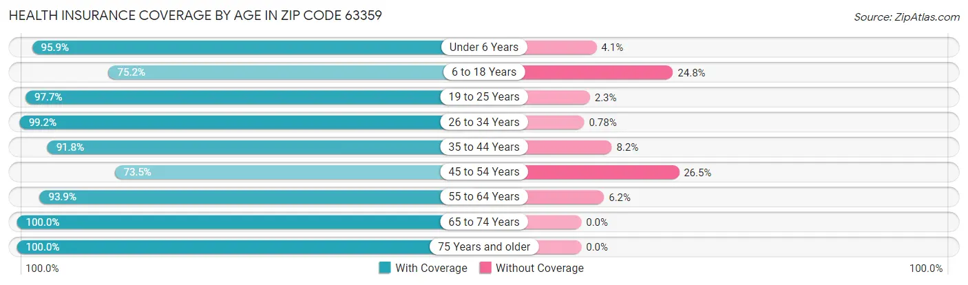 Health Insurance Coverage by Age in Zip Code 63359