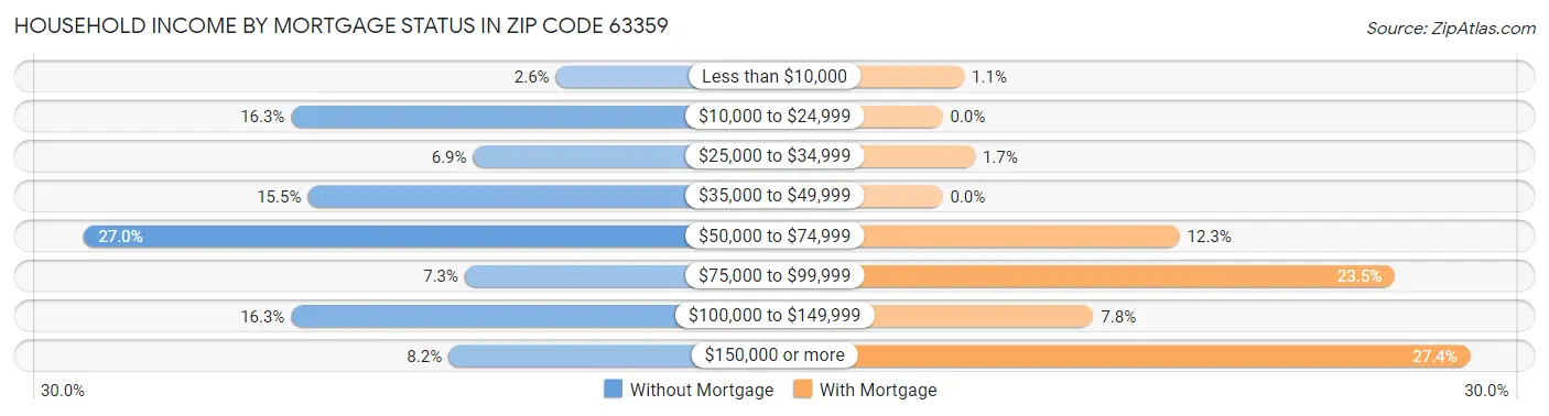 Household Income by Mortgage Status in Zip Code 63359