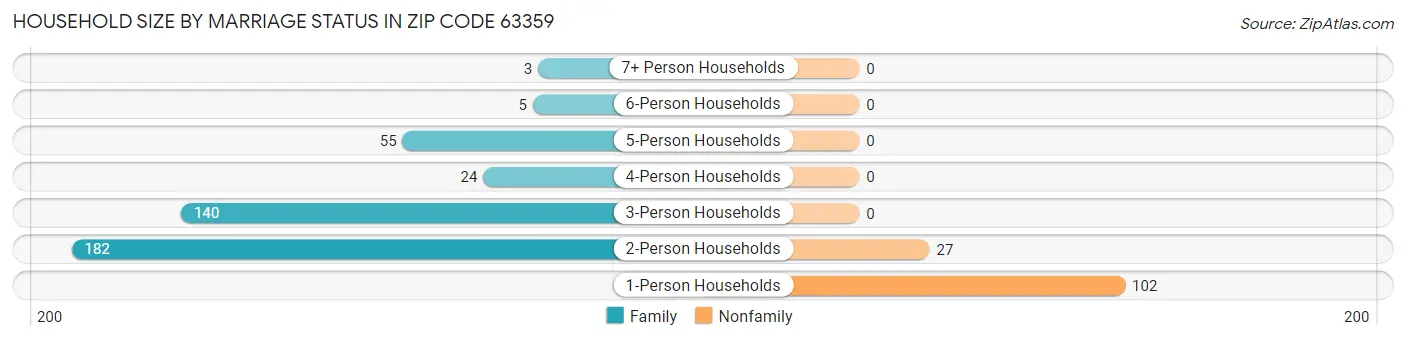 Household Size by Marriage Status in Zip Code 63359
