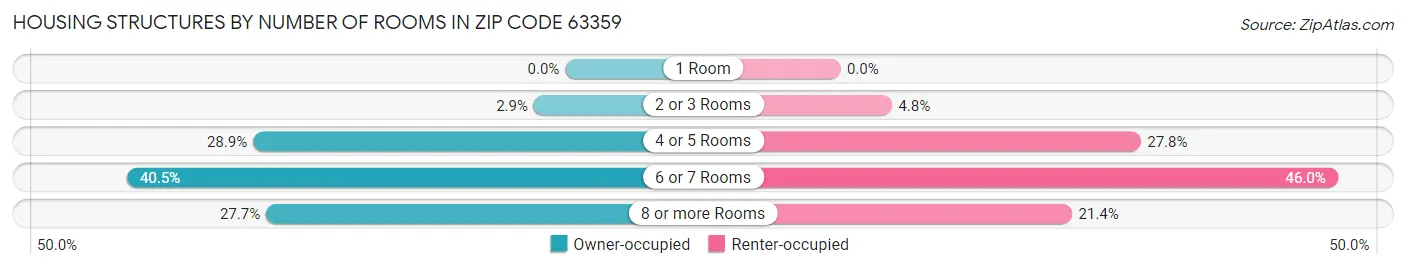 Housing Structures by Number of Rooms in Zip Code 63359