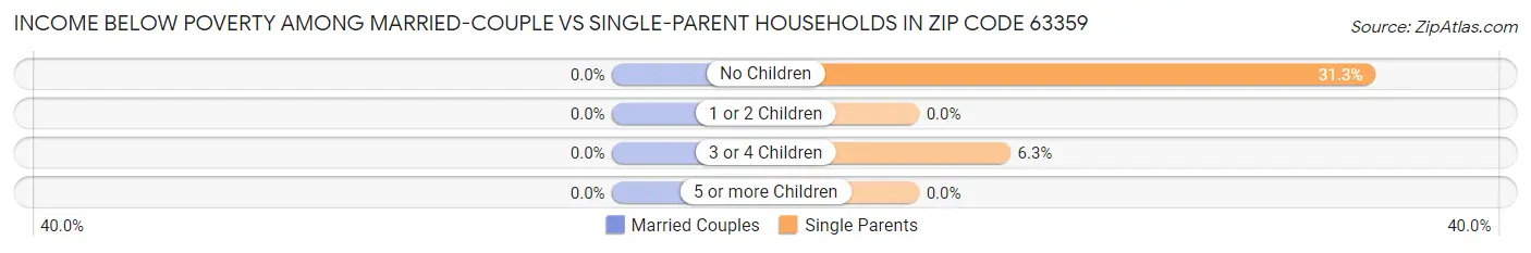 Income Below Poverty Among Married-Couple vs Single-Parent Households in Zip Code 63359