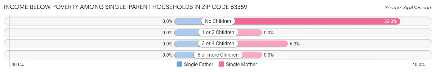 Income Below Poverty Among Single-Parent Households in Zip Code 63359
