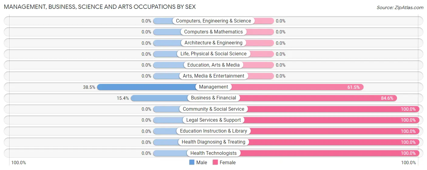 Management, Business, Science and Arts Occupations by Sex in Zip Code 63359