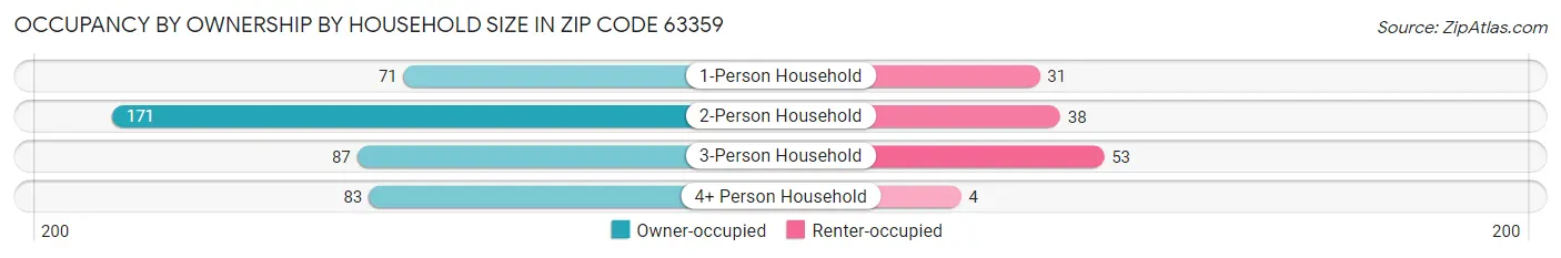 Occupancy by Ownership by Household Size in Zip Code 63359