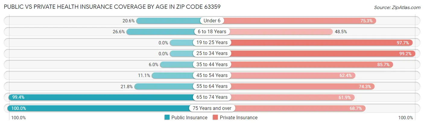 Public vs Private Health Insurance Coverage by Age in Zip Code 63359
