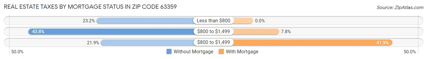 Real Estate Taxes by Mortgage Status in Zip Code 63359