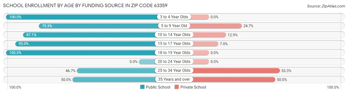 School Enrollment by Age by Funding Source in Zip Code 63359