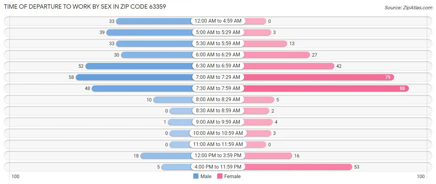 Time of Departure to Work by Sex in Zip Code 63359