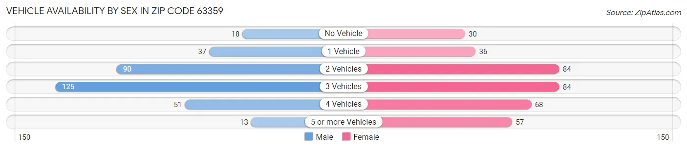 Vehicle Availability by Sex in Zip Code 63359