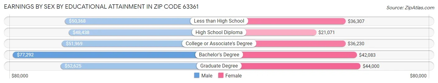 Earnings by Sex by Educational Attainment in Zip Code 63361